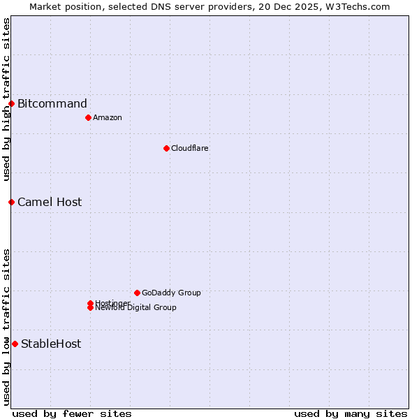 Market position of StableHost vs. Bitcommand vs. Camel Host