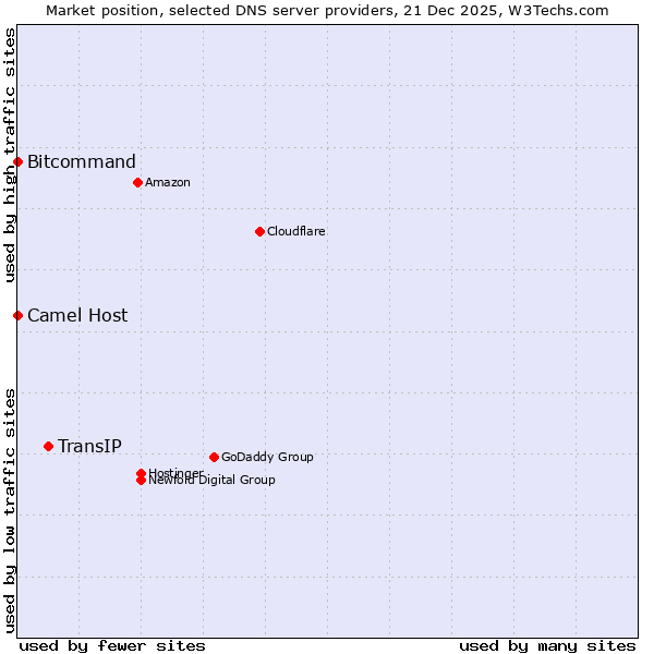 Market position of TransIP vs. Bitcommand vs. Camel Host