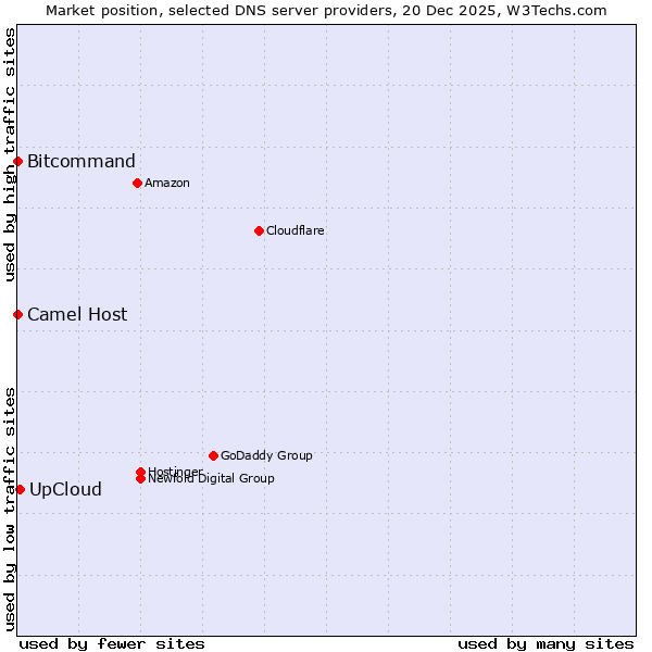 Market position of UpCloud vs. Bitcommand vs. Camel Host