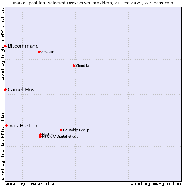 Market position of Váš Hosting vs. Bitcommand vs. Camel Host