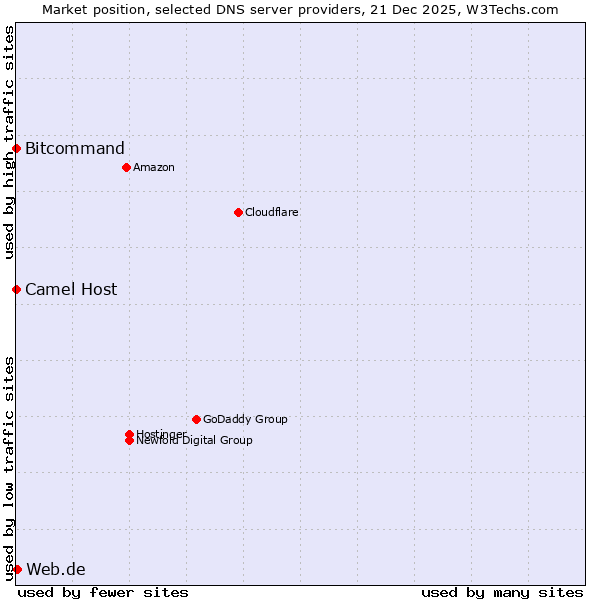 Market position of Web.de vs. Bitcommand vs. Camel Host