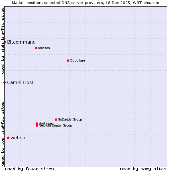 Market position of webgo vs. Bitcommand vs. Camel Host