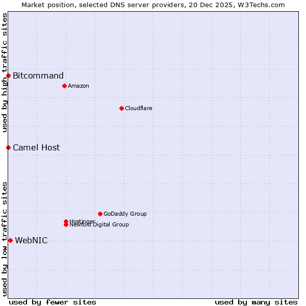 Market position of WebNIC vs. Bitcommand vs. Camel Host
