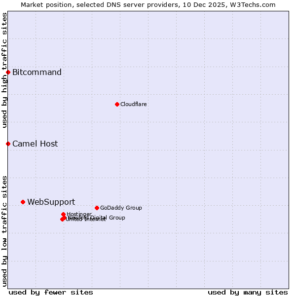 Market position of WebSupport vs. Bitcommand vs. Camel Host