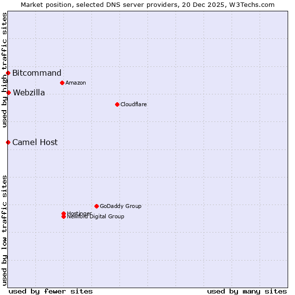 Market position of Webzilla vs. Bitcommand vs. Camel Host