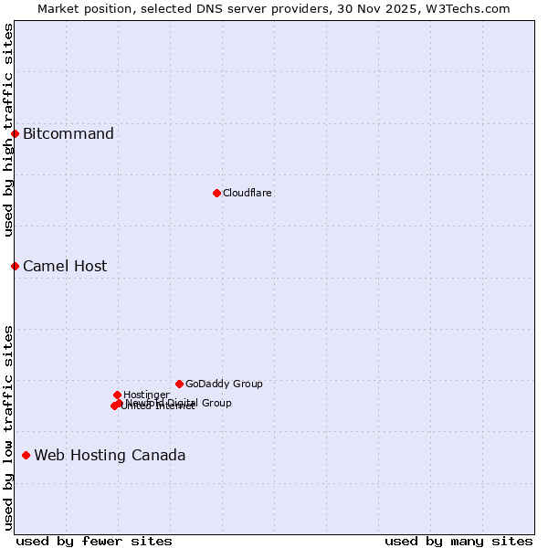 Market position of Web Hosting Canada vs. Bitcommand vs. Camel Host