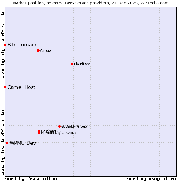 Market position of WPMU Dev vs. Bitcommand vs. Camel Host
