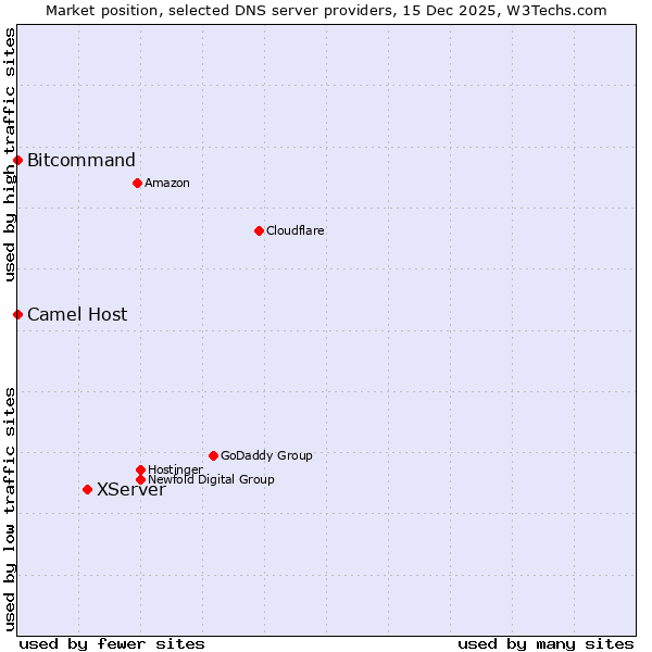 Market position of XServer vs. Bitcommand vs. Camel Host