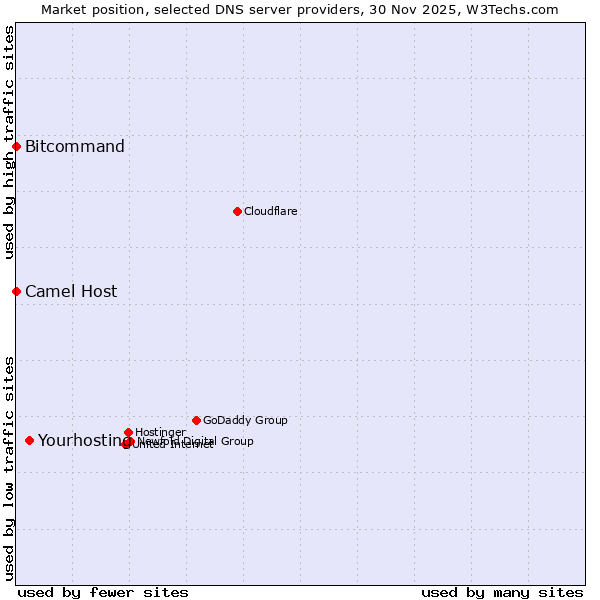 Market position of Yourhosting vs. Bitcommand vs. Camel Host
