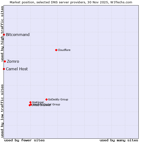 Market position of Zomro vs. Bitcommand vs. Camel Host