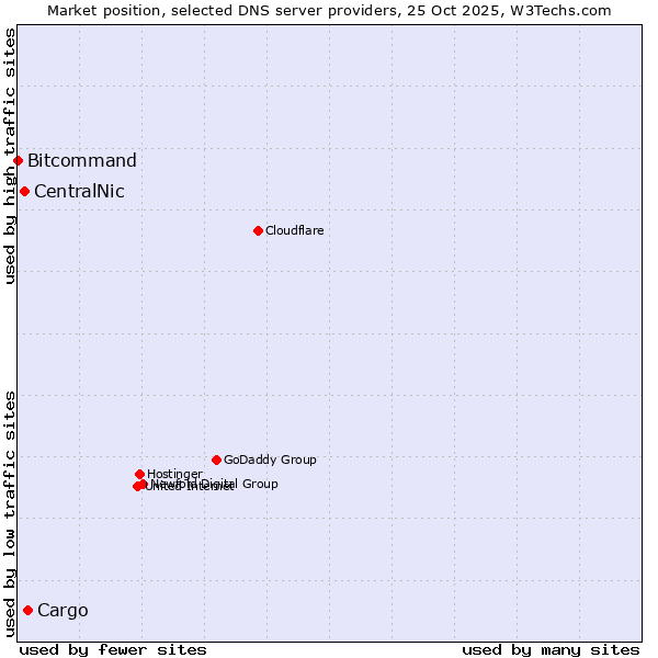 Market position of Cargo vs. CentralNic vs. Bitcommand