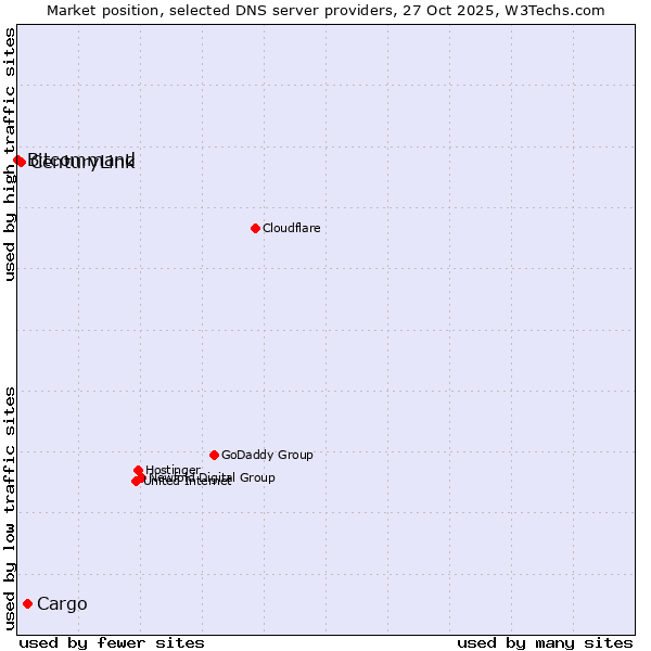 Market position of Cargo vs. CenturyLink vs. Bitcommand
