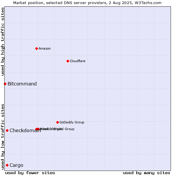 Market position of Cargo vs. Checkdomain vs. Bitcommand