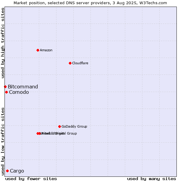 Market position of Cargo vs. Comodo vs. Bitcommand