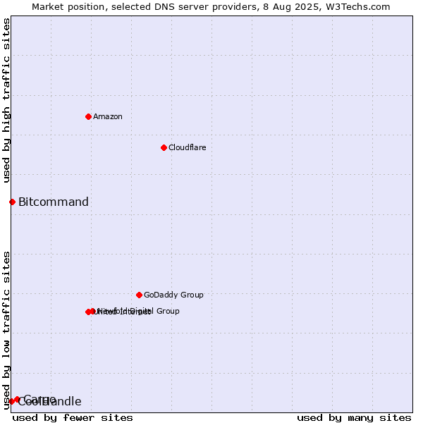 Market position of Cargo vs. Bitcommand vs. CoolHandle