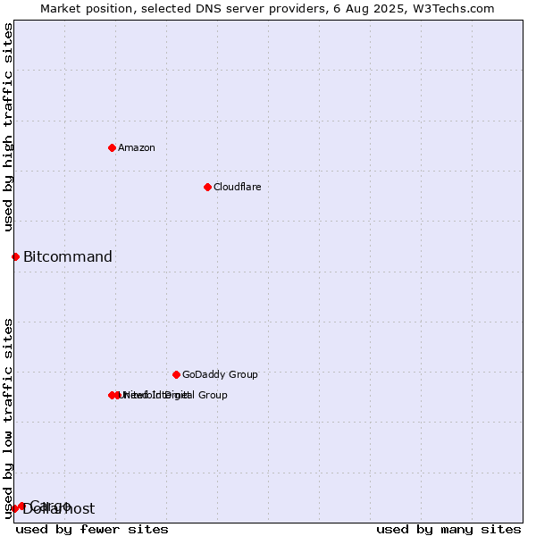 Market position of Cargo vs. Bitcommand vs. Dollarhost