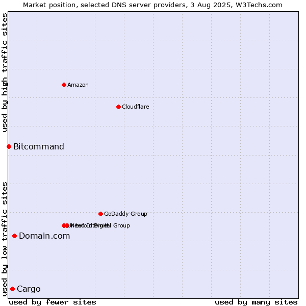 Market position of Domain.com vs. Cargo vs. Bitcommand