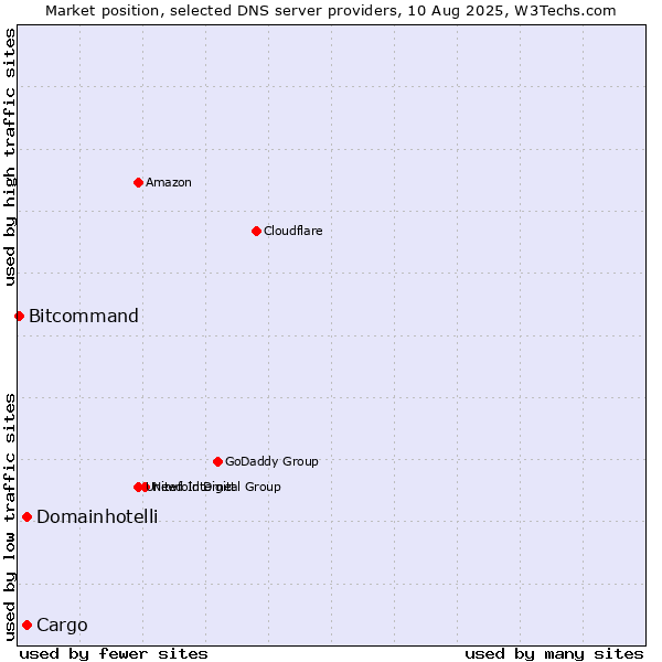 Market position of Cargo vs. Domainhotelli vs. Bitcommand