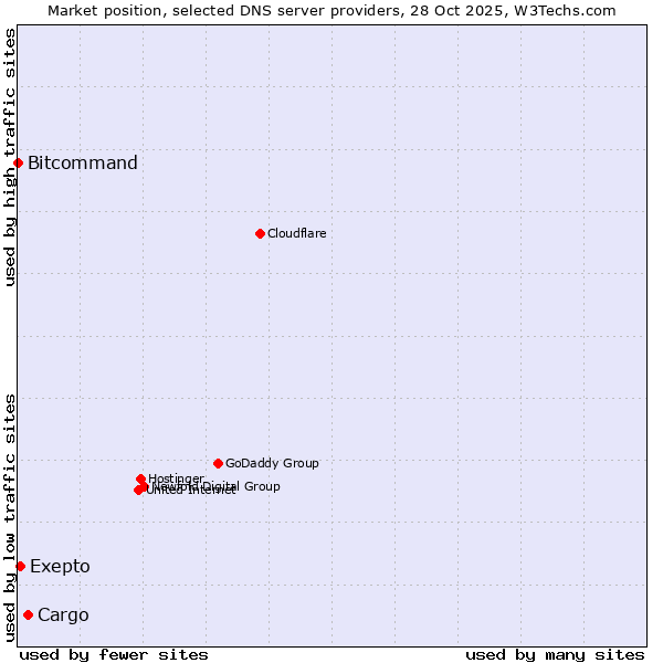 Market position of Cargo vs. Exepto vs. Bitcommand