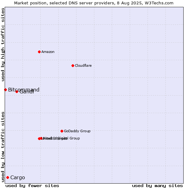 Market position of Gandi vs. Cargo vs. Bitcommand