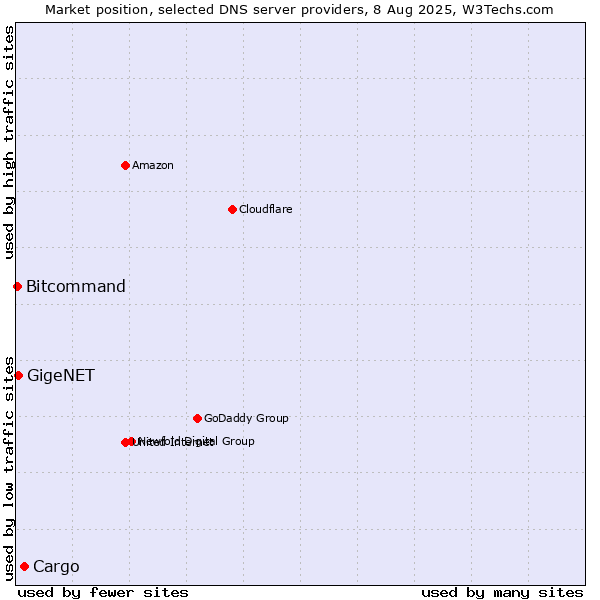 Market position of Cargo vs. GigeNET vs. Bitcommand