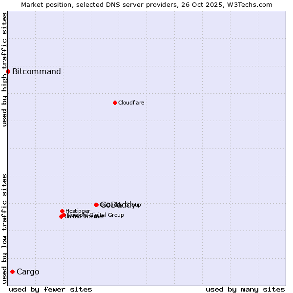 Market position of GoDaddy vs. Cargo vs. Bitcommand