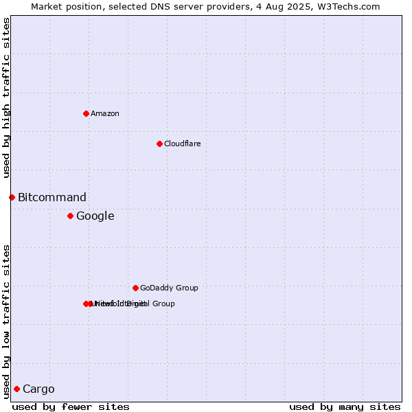 Market position of Google vs. Cargo vs. Bitcommand