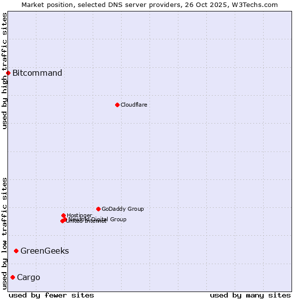 Market position of GreenGeeks vs. Cargo vs. Bitcommand
