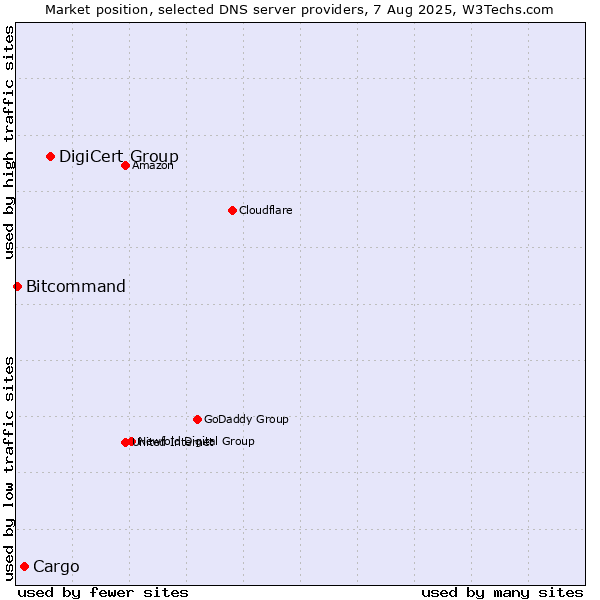 Market position of DigiCert Group vs. Cargo vs. Bitcommand