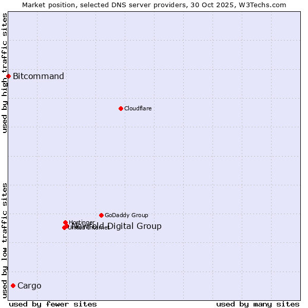 Market position of Newfold Digital Group vs. Cargo vs. Bitcommand