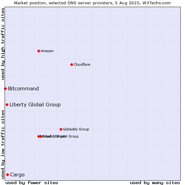 Market position of Cargo vs. Liberty Global Group vs. Bitcommand