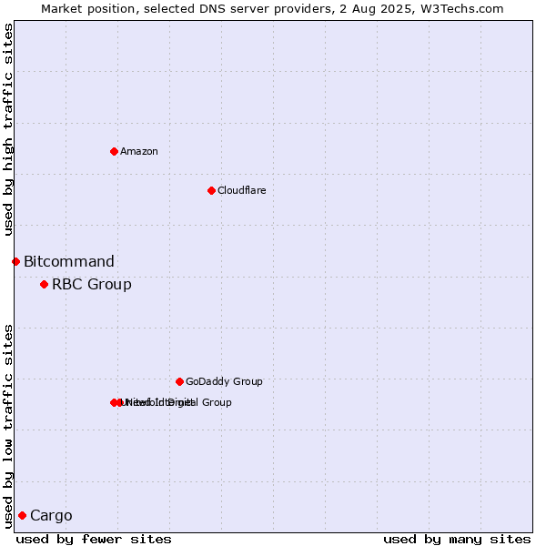 Market position of RBC Group vs. Cargo vs. Bitcommand