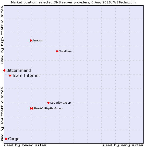 Market position of Team Internet vs. Cargo vs. Bitcommand