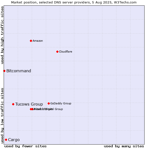 Market position of Tucows Group vs. Cargo vs. Bitcommand