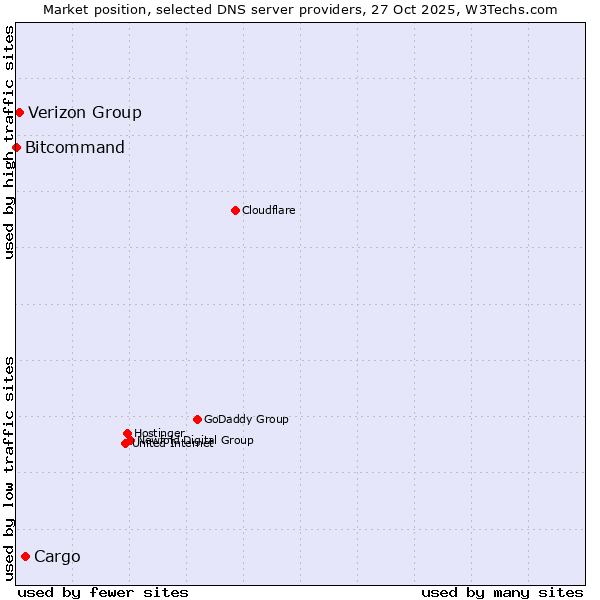 Market position of Cargo vs. Verizon Group vs. Bitcommand