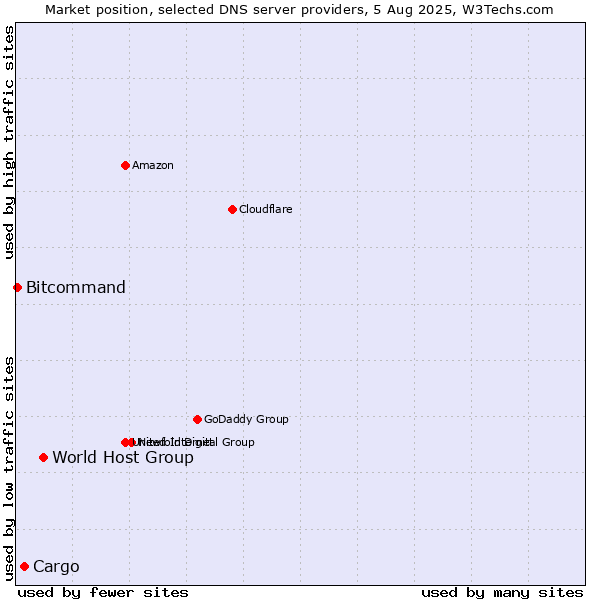 Market position of World Host Group vs. Cargo vs. Bitcommand