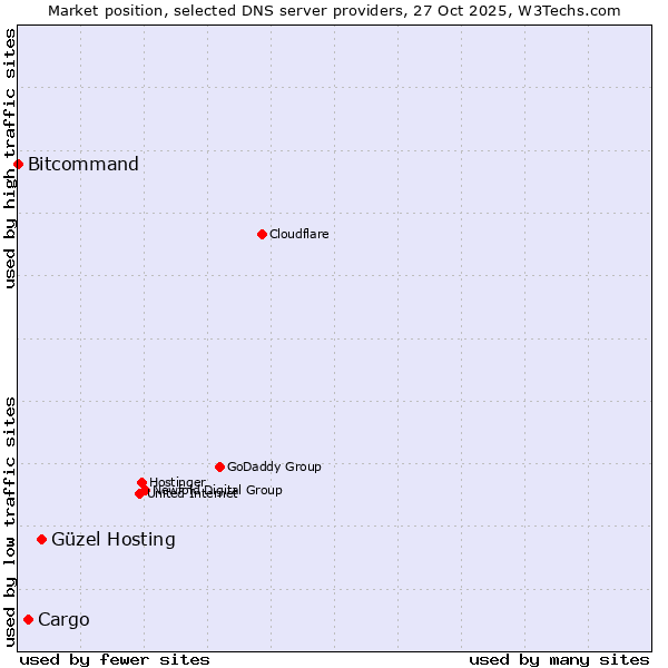 Market position of Güzel Hosting vs. Cargo vs. Bitcommand