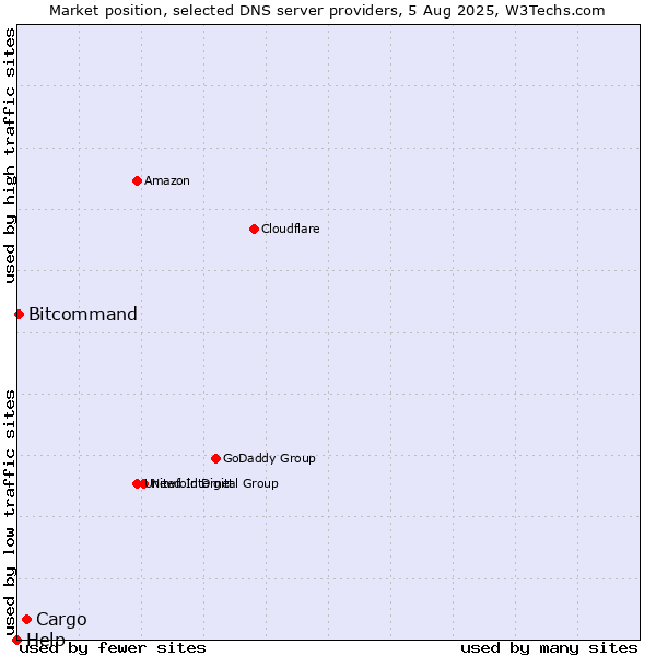 Market position of Cargo vs. Bitcommand vs. Help