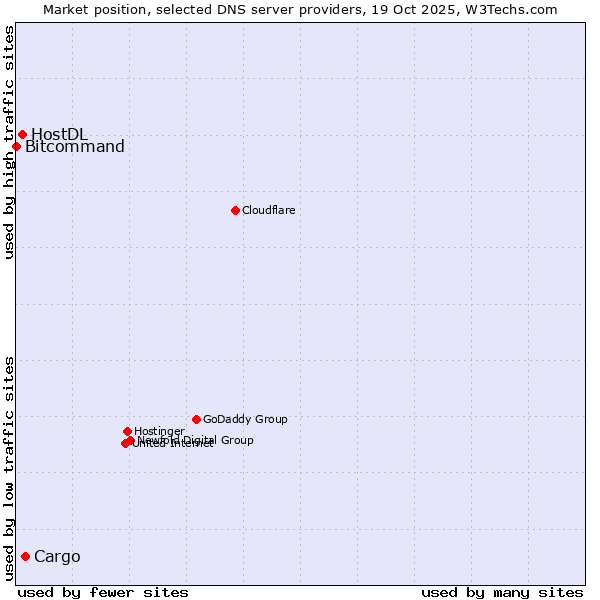 Market position of Cargo vs. HostDL vs. Bitcommand