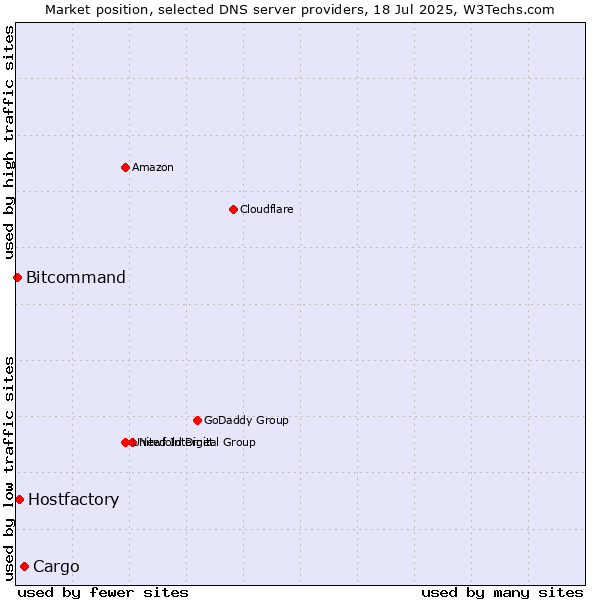 Market position of Cargo vs. Hostfactory vs. Bitcommand