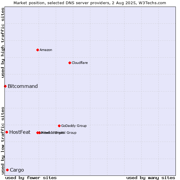 Market position of Cargo vs. HostFeat vs. Bitcommand