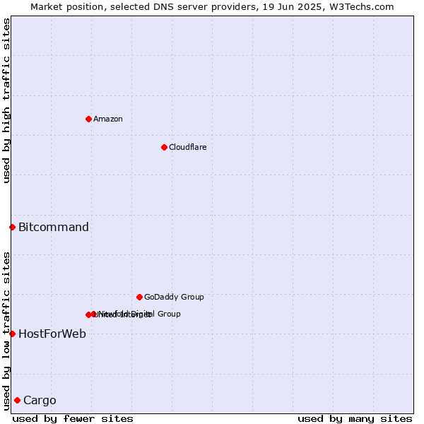 Market position of Cargo vs. HostForWeb vs. Bitcommand