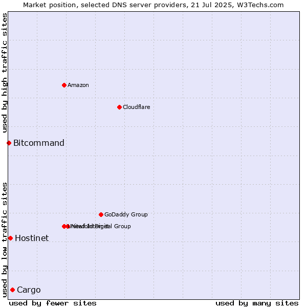 Market position of Cargo vs. Hostinet vs. Bitcommand