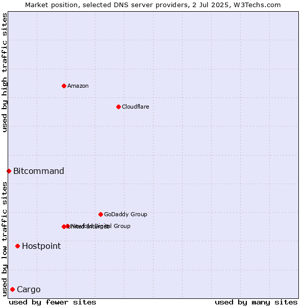 Market position of Hostpoint vs. Cargo vs. Bitcommand