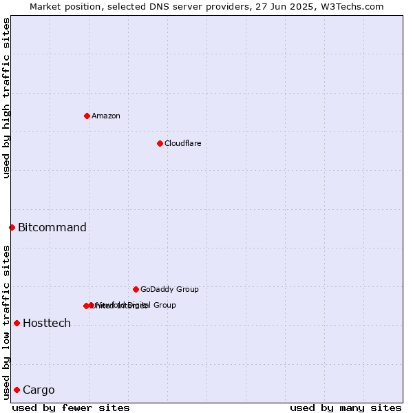 Market position of Hosttech vs. Cargo vs. Bitcommand