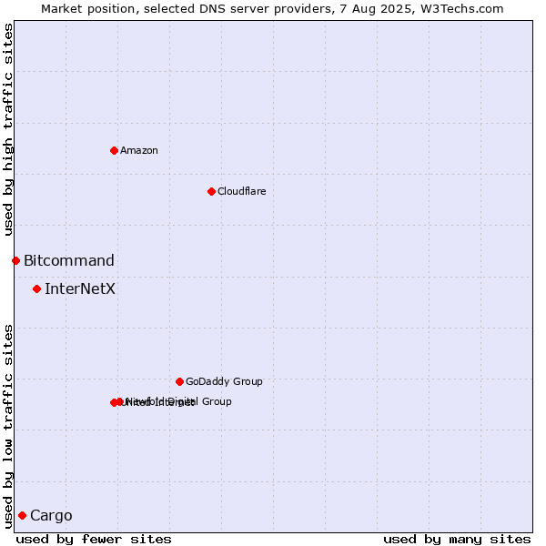 Market position of InterNetX vs. Cargo vs. Bitcommand