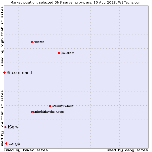 Market position of Cargo vs. IServ vs. Bitcommand
