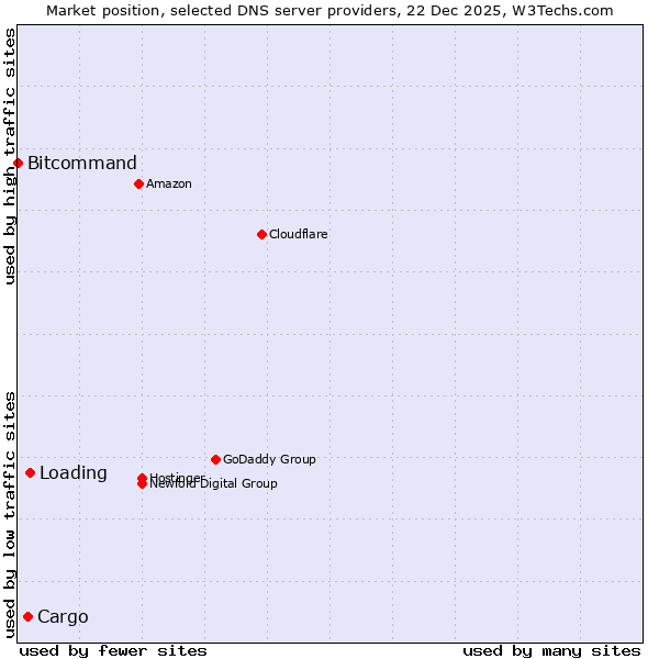 Market position of Loading vs. Cargo vs. Bitcommand