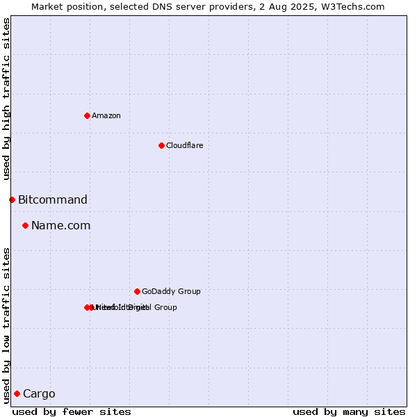 Market position of Name.com vs. Cargo vs. Bitcommand