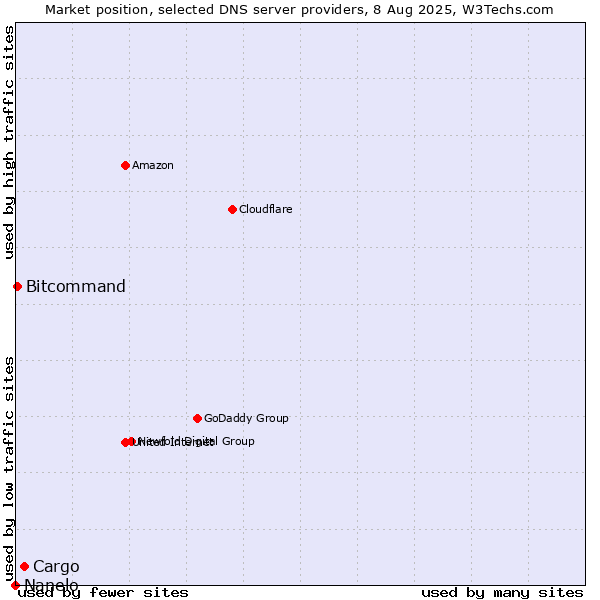 Market position of Cargo vs. Bitcommand vs. Nanelo